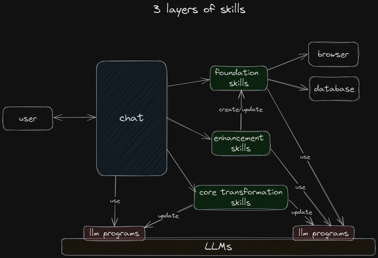 3 skills layers