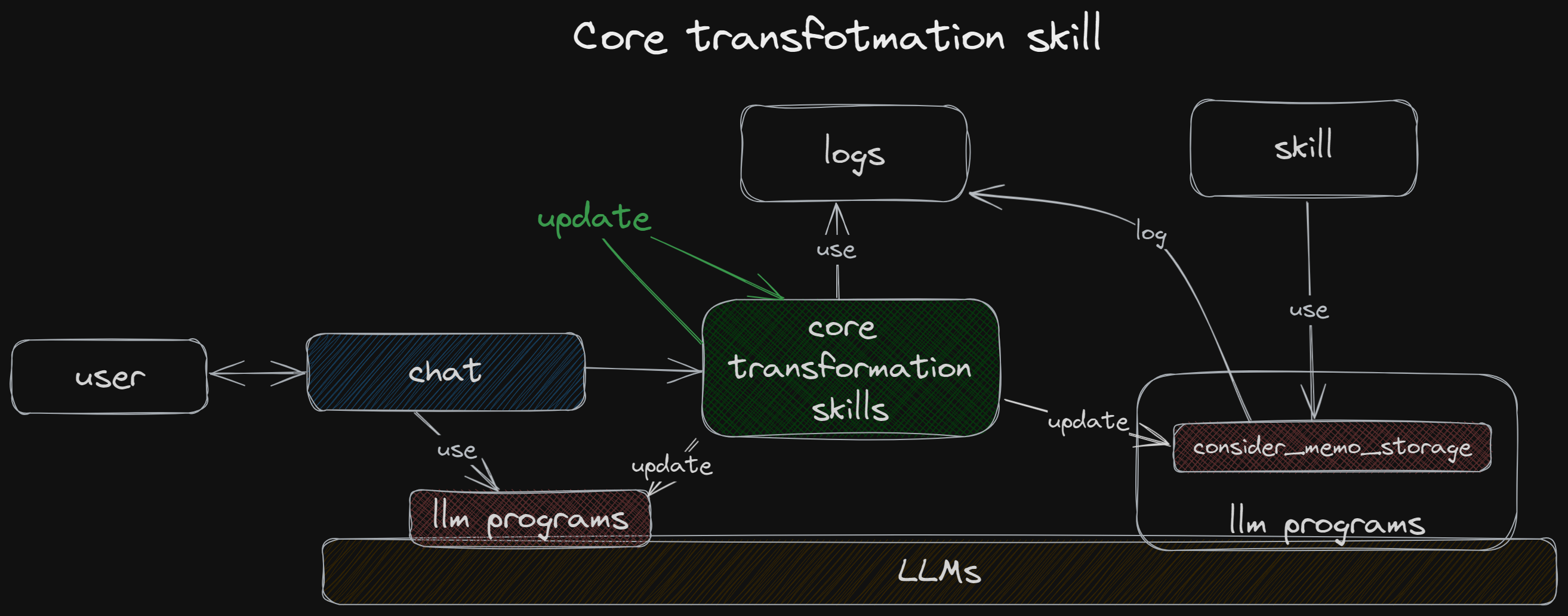core transformation skill