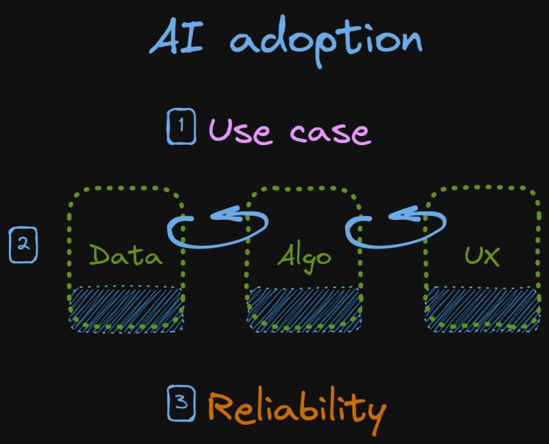 AI Adoption Incrementally