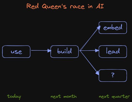 red queen race - AI plans