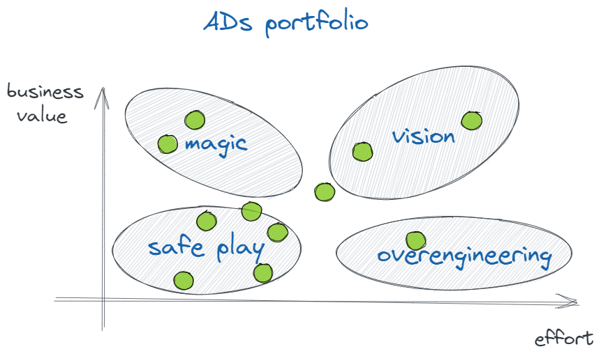 multiple architecture decisions