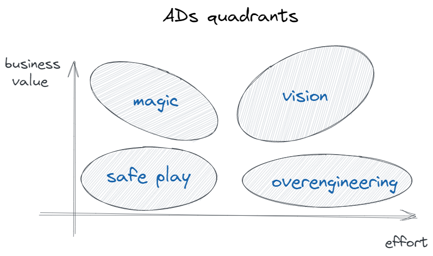 architecture decisions - effort vs business value