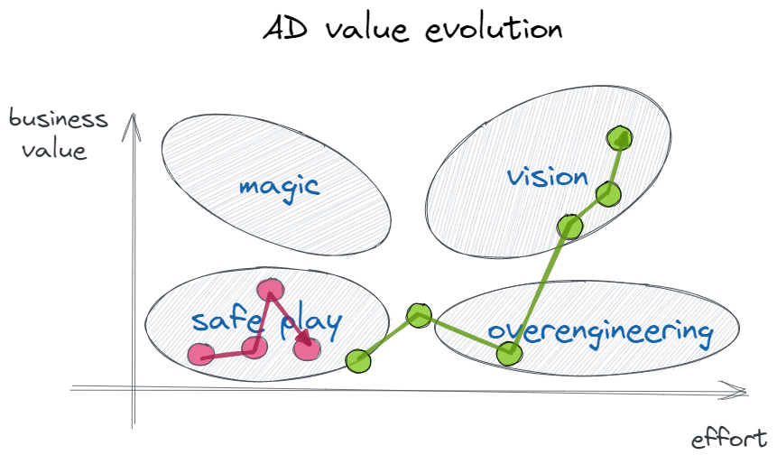 architecture decisions value evolution over time