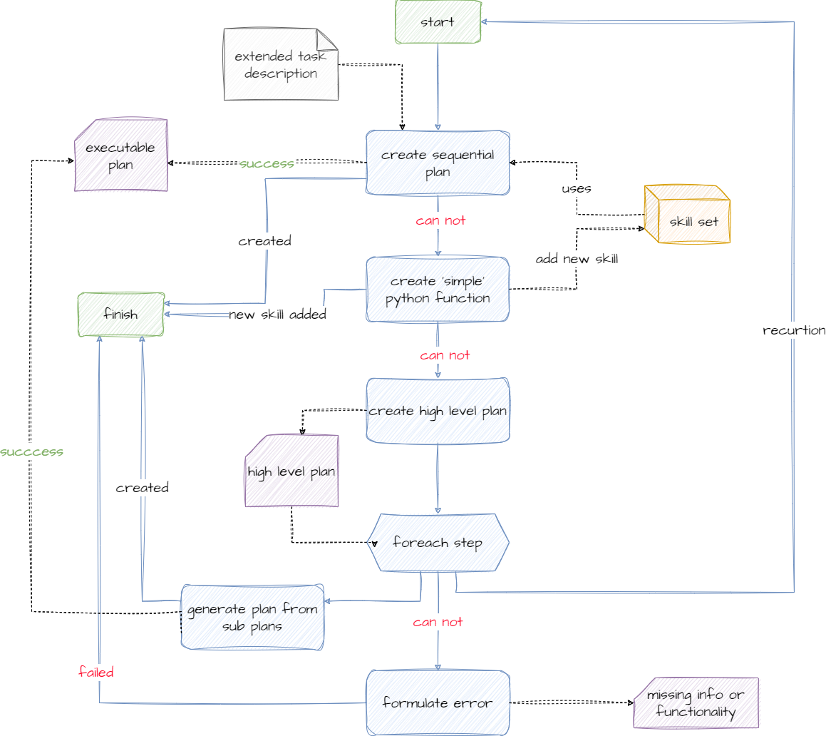 simplified version of hierarchical task split algorithm