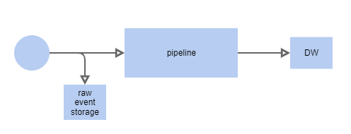 simple processing pipeline