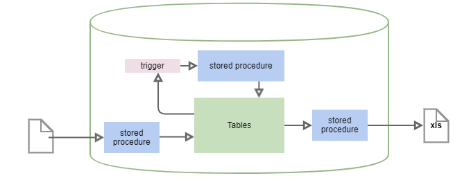 simple processing pipeline