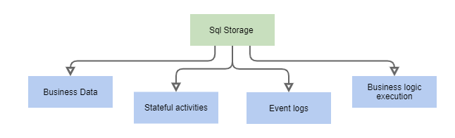 sql db usage scenarios